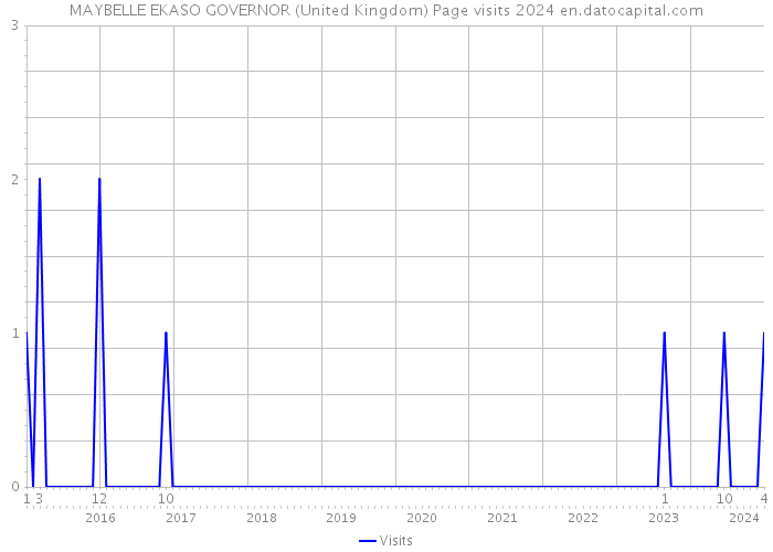 MAYBELLE EKASO GOVERNOR (United Kingdom) Page visits 2024 
