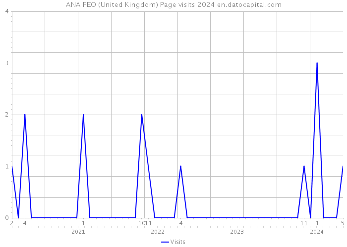 ANA FEO (United Kingdom) Page visits 2024 