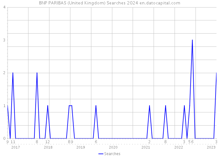 BNP PARIBAS (United Kingdom) Searches 2024 
