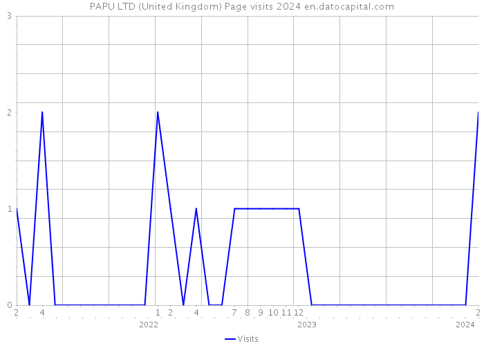 PAPU LTD (United Kingdom) Page visits 2024 