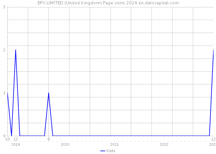 EPX LIMITED (United Kingdom) Page visits 2024 
