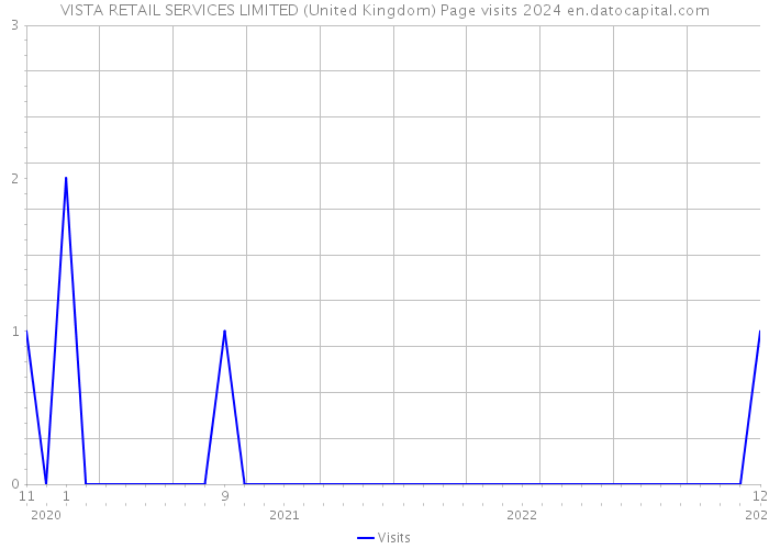 VISTA RETAIL SERVICES LIMITED (United Kingdom) Page visits 2024 