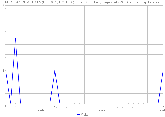 MERIDIAN RESOURCES (LONDON) LIMITED (United Kingdom) Page visits 2024 