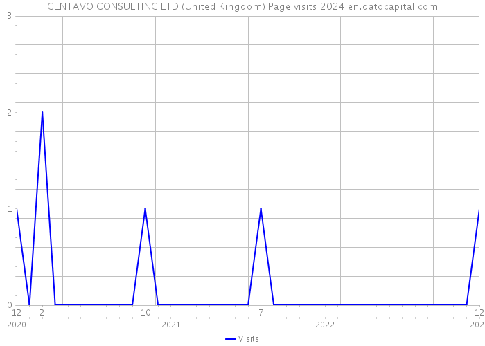CENTAVO CONSULTING LTD (United Kingdom) Page visits 2024 