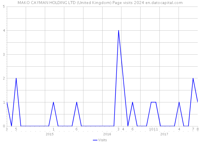 MAKO CAYMAN HOLDING LTD (United Kingdom) Page visits 2024 