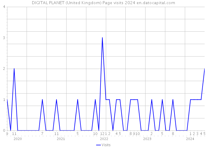 DIGITAL PLANET (United Kingdom) Page visits 2024 