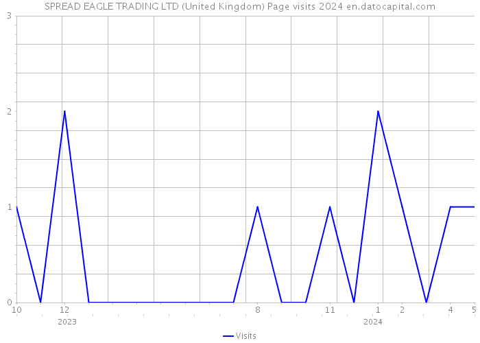 SPREAD EAGLE TRADING LTD (United Kingdom) Page visits 2024 
