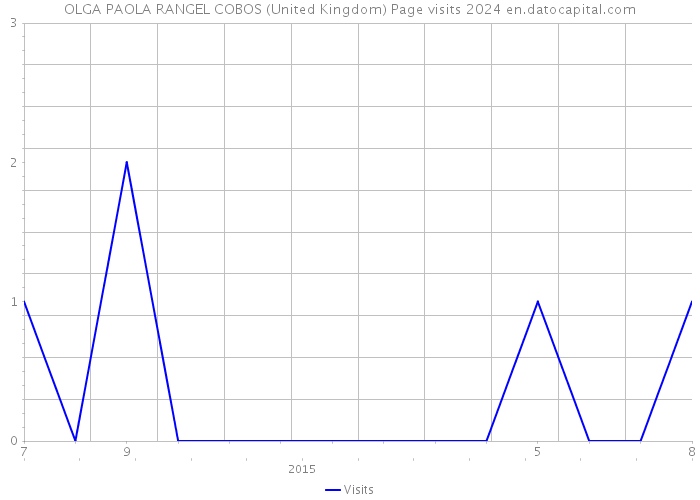 OLGA PAOLA RANGEL COBOS (United Kingdom) Page visits 2024 