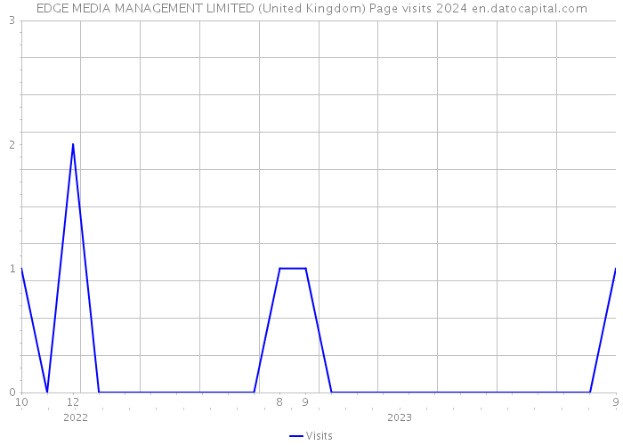 EDGE MEDIA MANAGEMENT LIMITED (United Kingdom) Page visits 2024 