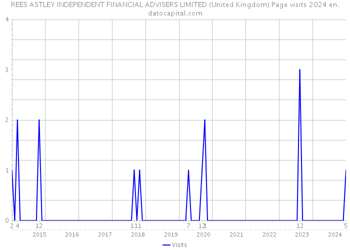 REES ASTLEY INDEPENDENT FINANCIAL ADVISERS LIMITED (United Kingdom) Page visits 2024 