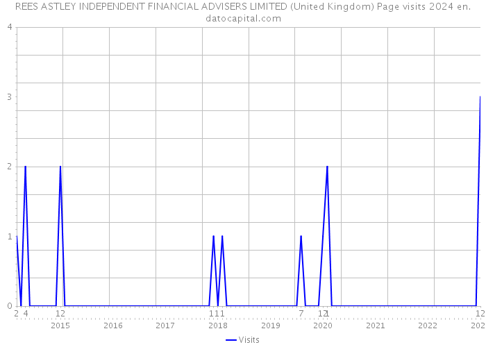 REES ASTLEY INDEPENDENT FINANCIAL ADVISERS LIMITED (United Kingdom) Page visits 2024 
