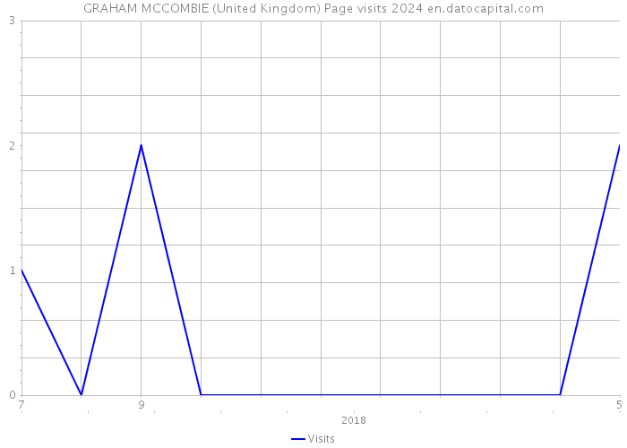 GRAHAM MCCOMBIE (United Kingdom) Page visits 2024 