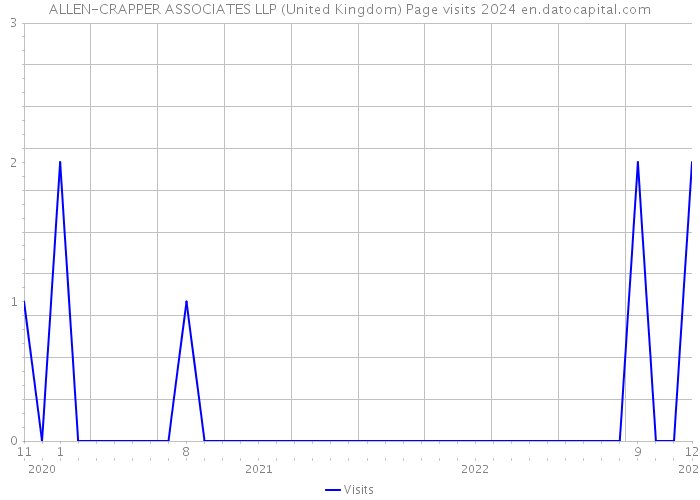ALLEN-CRAPPER ASSOCIATES LLP (United Kingdom) Page visits 2024 