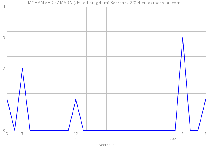 MOHAMMED KAMARA (United Kingdom) Searches 2024 