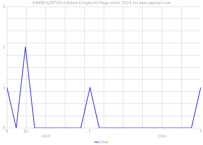 KAREN LINTON (United Kingdom) Page visits 2024 