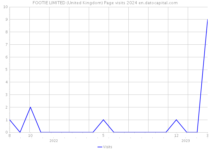 FOOTIE LIMITED (United Kingdom) Page visits 2024 