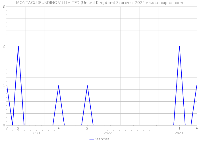 MONTAGU (FUNDING VI) LIMITED (United Kingdom) Searches 2024 