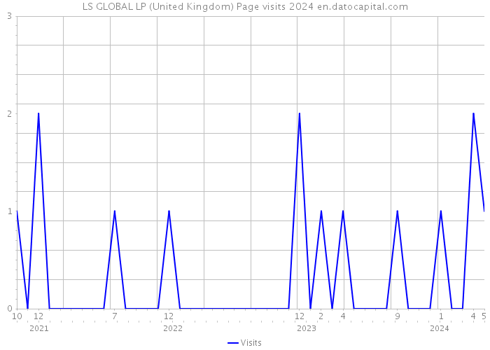 LS GLOBAL LP (United Kingdom) Page visits 2024 