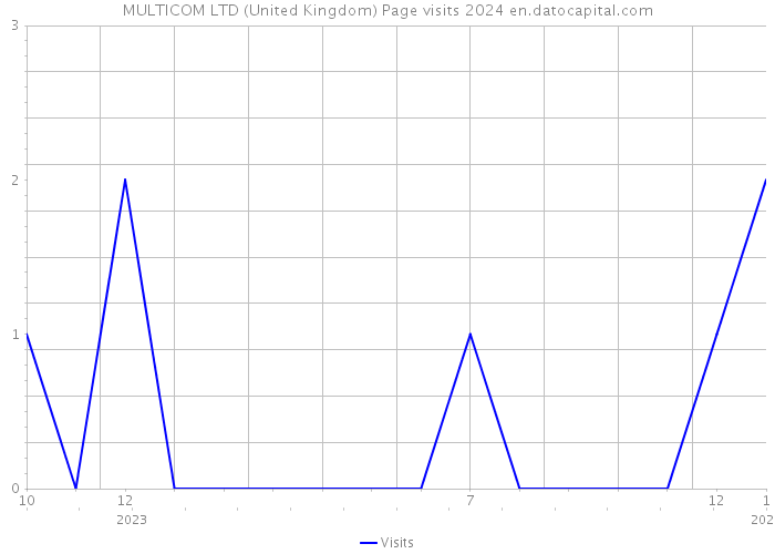 MULTICOM LTD (United Kingdom) Page visits 2024 
