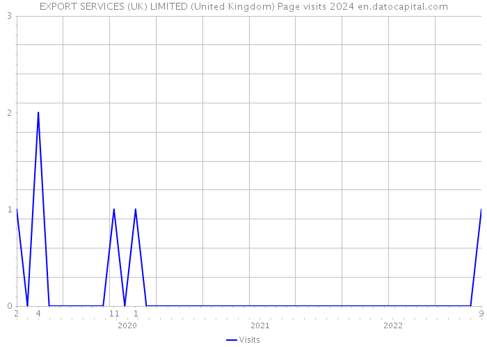 EXPORT SERVICES (UK) LIMITED (United Kingdom) Page visits 2024 