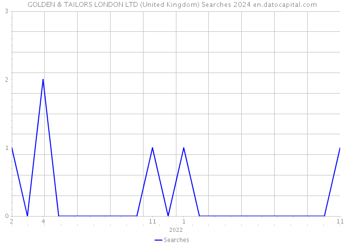 GOLDEN & TAILORS LONDON LTD (United Kingdom) Searches 2024 