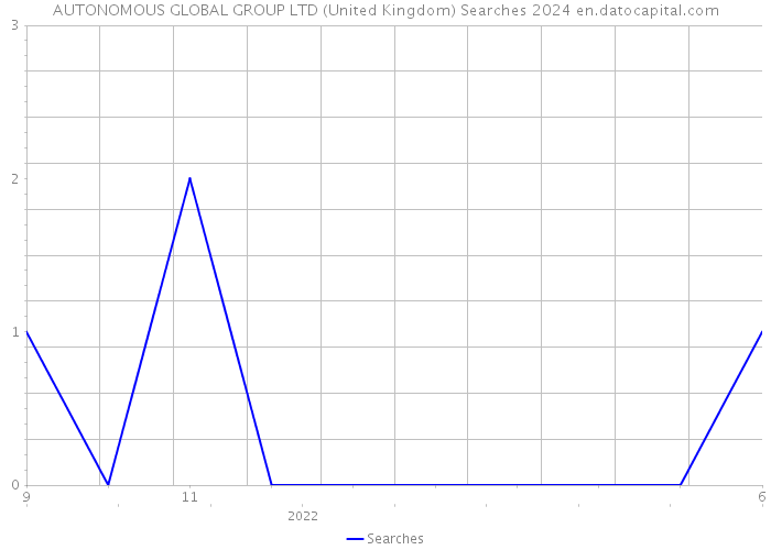 AUTONOMOUS GLOBAL GROUP LTD (United Kingdom) Searches 2024 