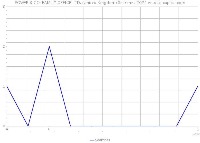 POWER & CO. FAMILY OFFICE LTD. (United Kingdom) Searches 2024 
