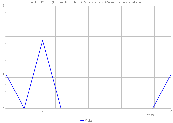 IAN DUMPER (United Kingdom) Page visits 2024 