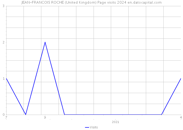 JEAN-FRANCOIS ROCHE (United Kingdom) Page visits 2024 