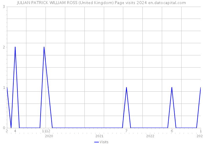 JULIAN PATRICK WILLIAM ROSS (United Kingdom) Page visits 2024 