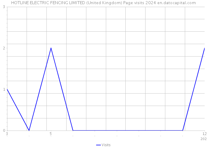 HOTLINE ELECTRIC FENCING LIMITED (United Kingdom) Page visits 2024 