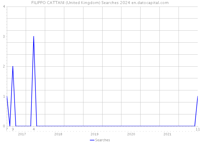 FILIPPO CATTANI (United Kingdom) Searches 2024 
