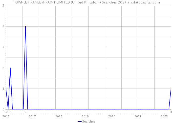 TOWNLEY PANEL & PAINT LIMITED (United Kingdom) Searches 2024 
