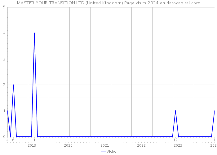 MASTER YOUR TRANSITION LTD (United Kingdom) Page visits 2024 