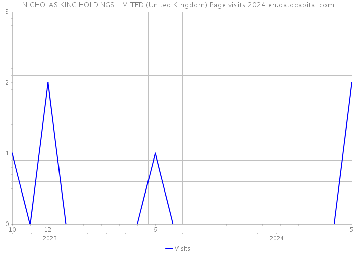 NICHOLAS KING HOLDINGS LIMITED (United Kingdom) Page visits 2024 