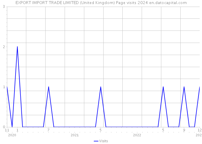 EXPORT IMPORT TRADE LIMITED (United Kingdom) Page visits 2024 