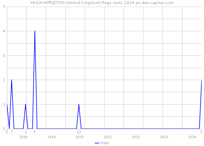 HUGH APPLETON (United Kingdom) Page visits 2024 