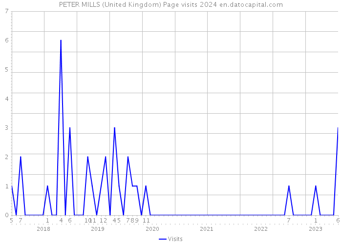 PETER MILLS (United Kingdom) Page visits 2024 