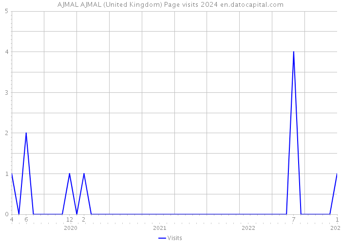 AJMAL AJMAL (United Kingdom) Page visits 2024 