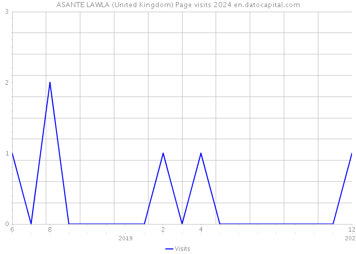ASANTE LAWLA (United Kingdom) Page visits 2024 