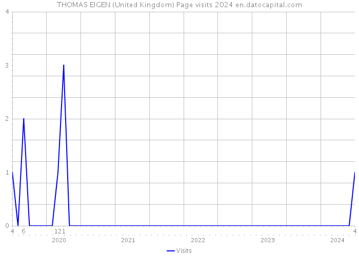THOMAS EIGEN (United Kingdom) Page visits 2024 