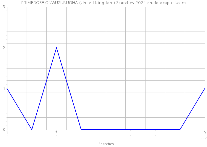 PRIMEROSE ONWUZURUOHA (United Kingdom) Searches 2024 