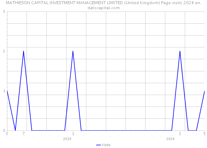 MATHIESON CAPITAL INVESTMENT MANAGEMENT LIMITED (United Kingdom) Page visits 2024 
