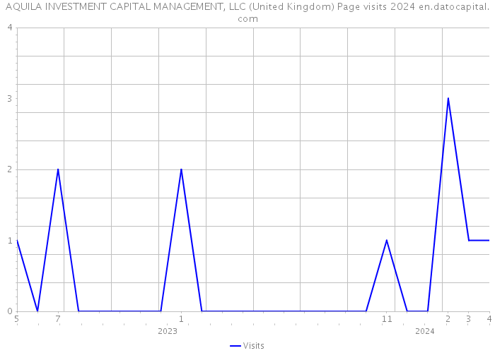 AQUILA INVESTMENT CAPITAL MANAGEMENT, LLC (United Kingdom) Page visits 2024 