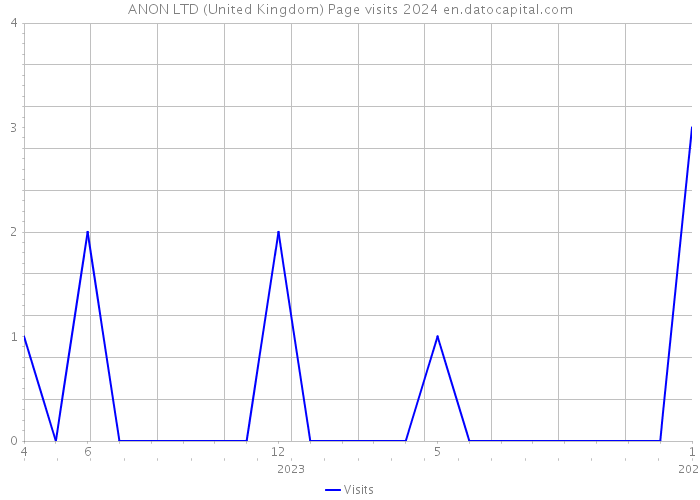 ANON LTD (United Kingdom) Page visits 2024 