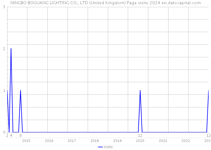 NINGBO BOGUANG LIGHTING CO., LTD (United Kingdom) Page visits 2024 