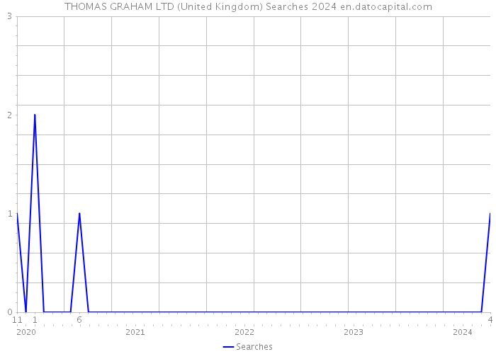 THOMAS GRAHAM LTD (United Kingdom) Searches 2024 