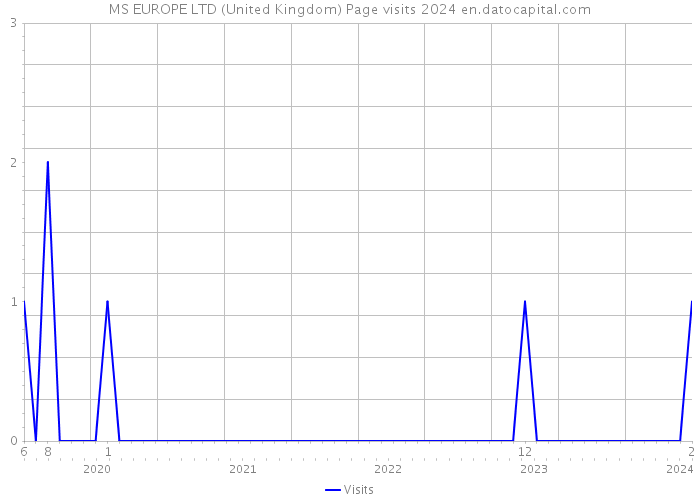 MS EUROPE LTD (United Kingdom) Page visits 2024 