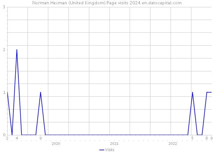 Norman Hecman (United Kingdom) Page visits 2024 