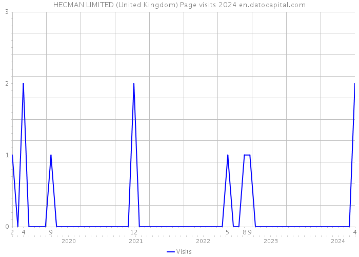 HECMAN LIMITED (United Kingdom) Page visits 2024 